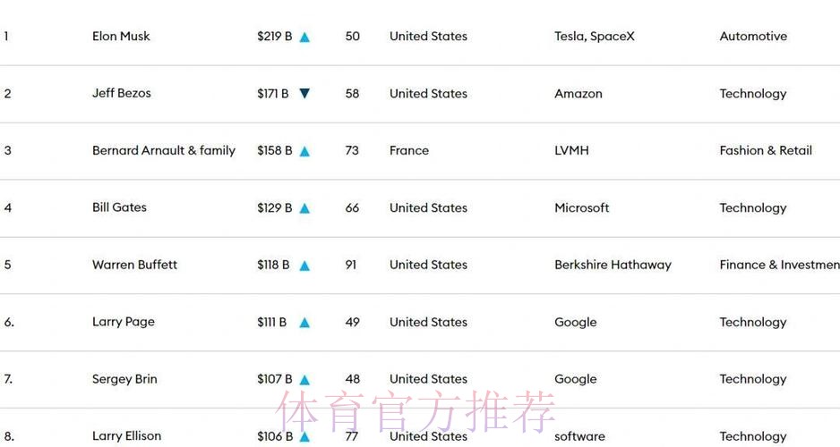 福布斯市值排行:皇马66亿第12 曼联14巴萨20 福布斯市值排行:皇马66亿第12 曼联14巴萨20